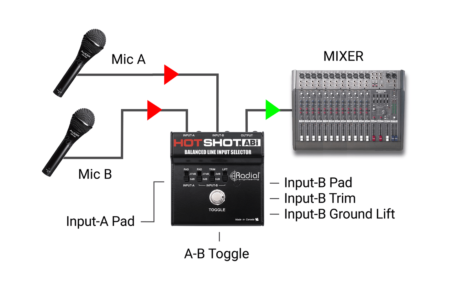 בורר מיקרופון לשתי יציאות Radial HotShot ABo - EcoFiber - אקופייבר