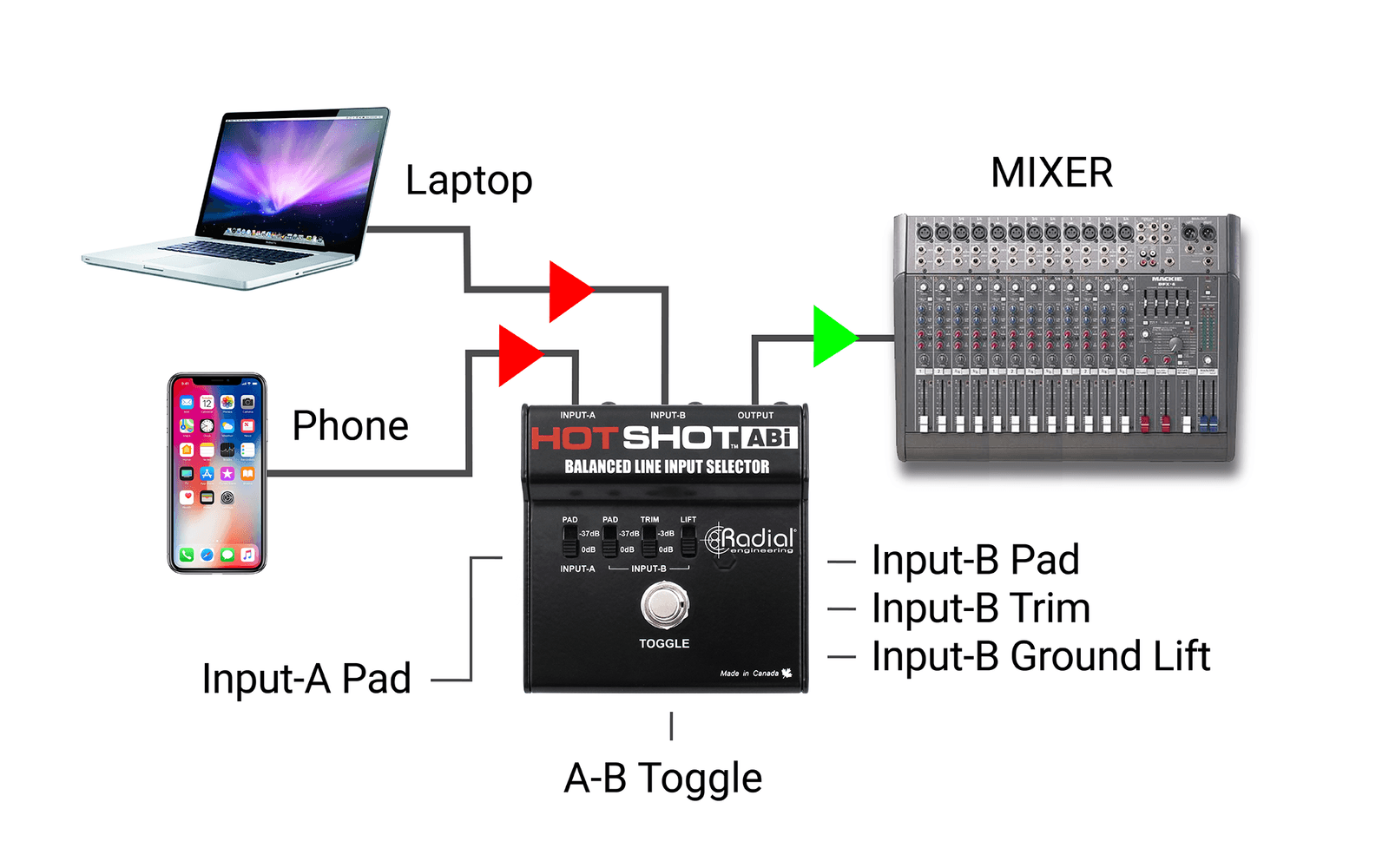 בורר מיקרופון לשתי יציאות Radial HotShot ABo - EcoFiber - אקופייבר