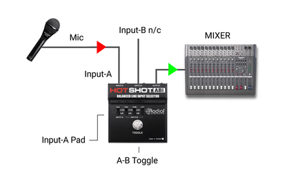 בורר מיקרופון לשתי יציאות Radial HotShot ABo - EcoFiber - אקופייבר